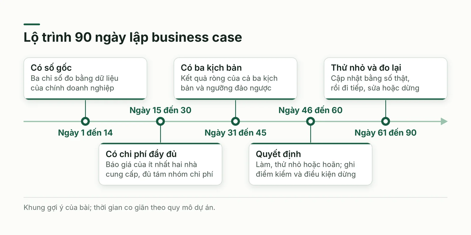 Dòng thời gian năm mốc trong 90 ngày lập business case