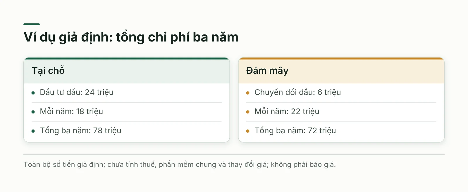 Ví dụ giả định so tổng chi phí ba năm là 78 và 72 triệu đồng, chưa tính mọi khoản thực tế