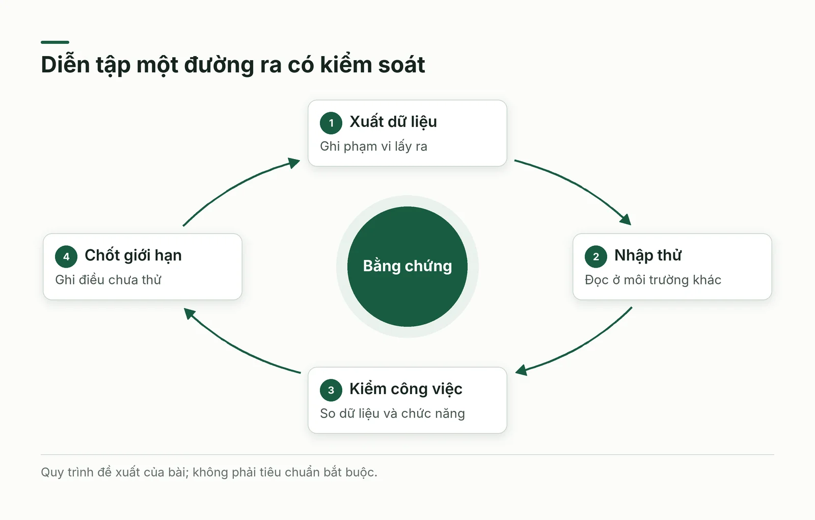 Chu trình diễn tập đường ra từ kiểm dữ liệu đến xác nhận khả năng phục hồi công việc