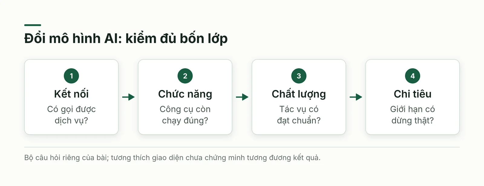 Bốn lớp kiểm AI gồm kết nối, chức năng, chất lượng và chi tiêu thực sự bị giới hạn