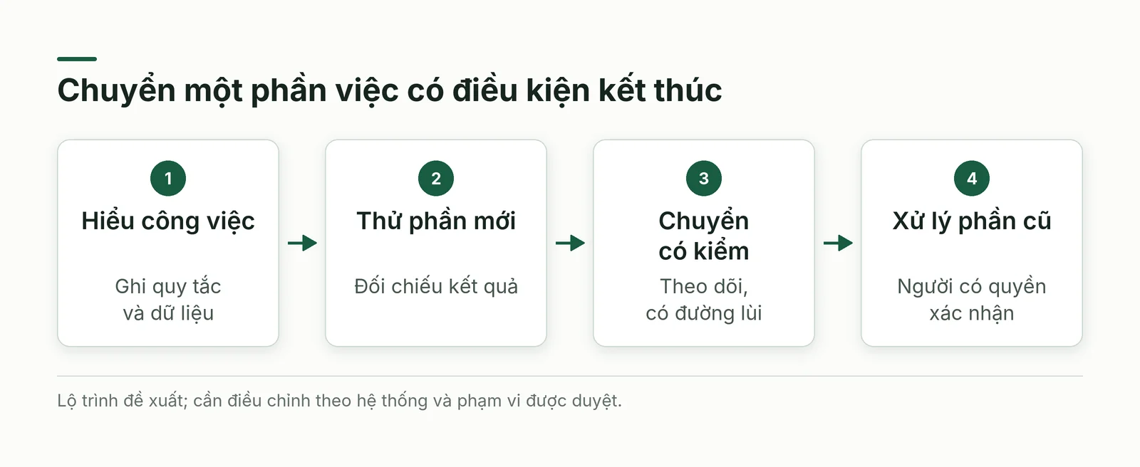 Lộ trình từ khảo sát phần việc đến thử chuyển, nghiệm thu và xử lý hệ thống cũ