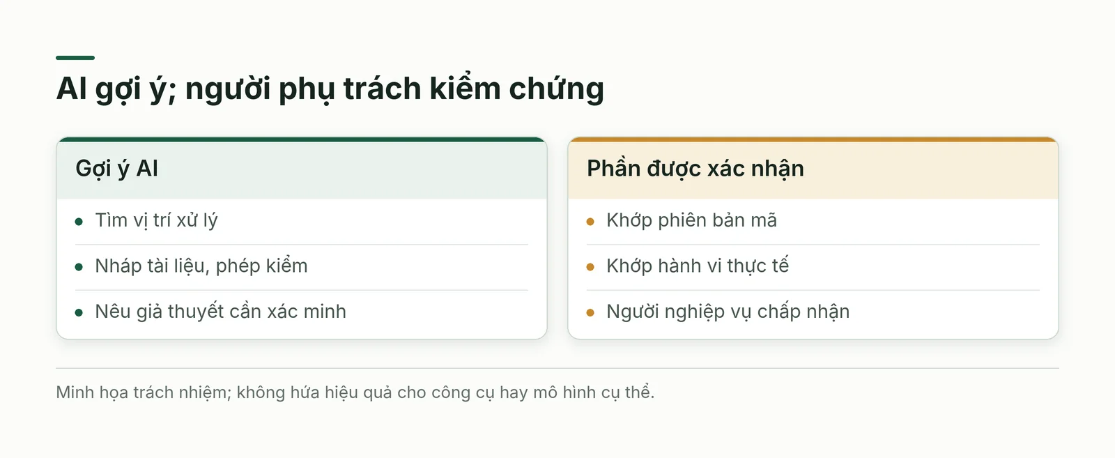 AI đề xuất vị trí mã và kiểm thử nhưng người phụ trách vẫn đối chiếu hành vi và nghiệp vụ