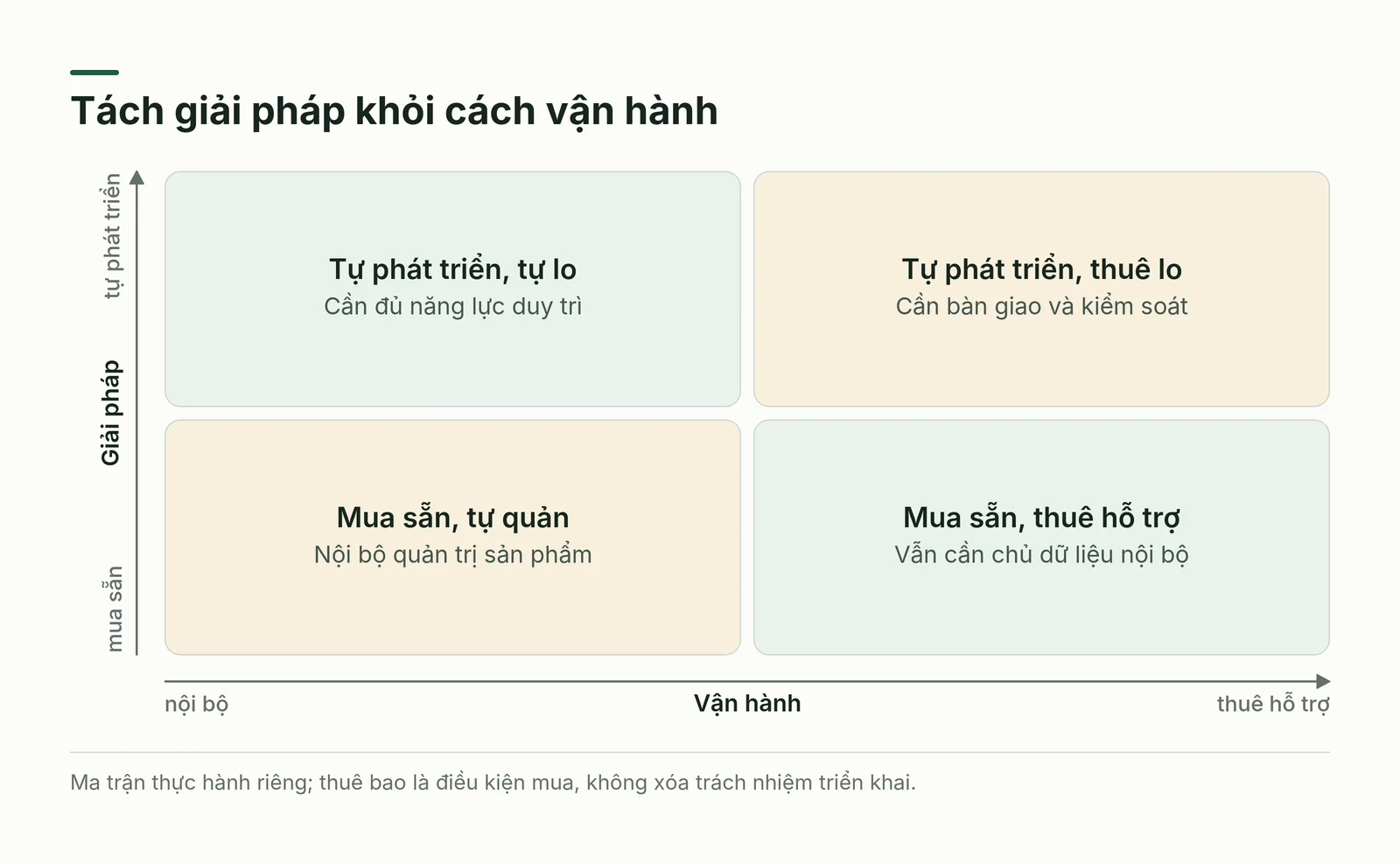 Ma trận tách cách có giải pháp ERP khỏi cách triển khai và vận hành