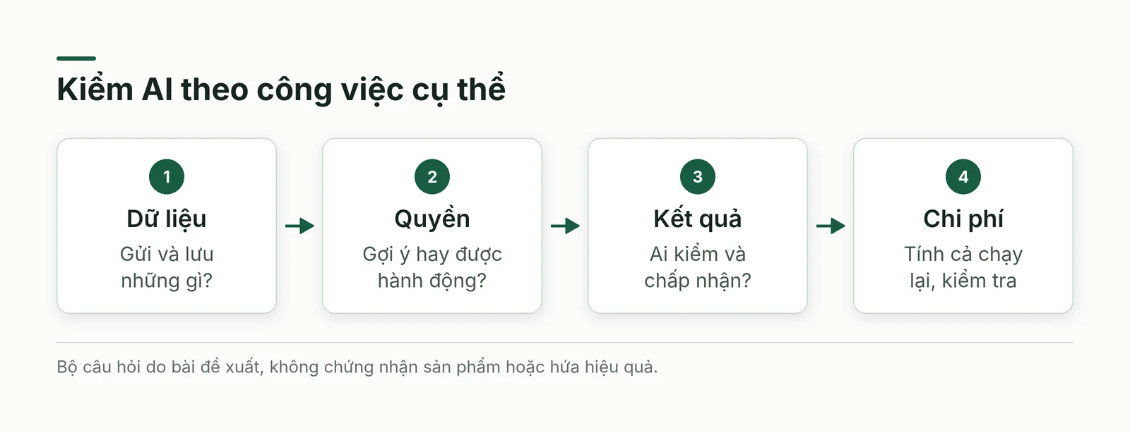 Kiểm chức năng AI qua dữ liệu, quyền hành động, kết quả và chi phí tác vụ