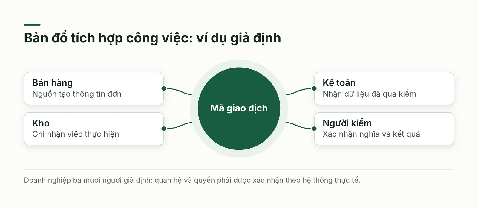 Bản đồ tích hợp hệ thống bằng API giữa bán hàng, kho, kế toán và người kiểm trong tình huống giả định