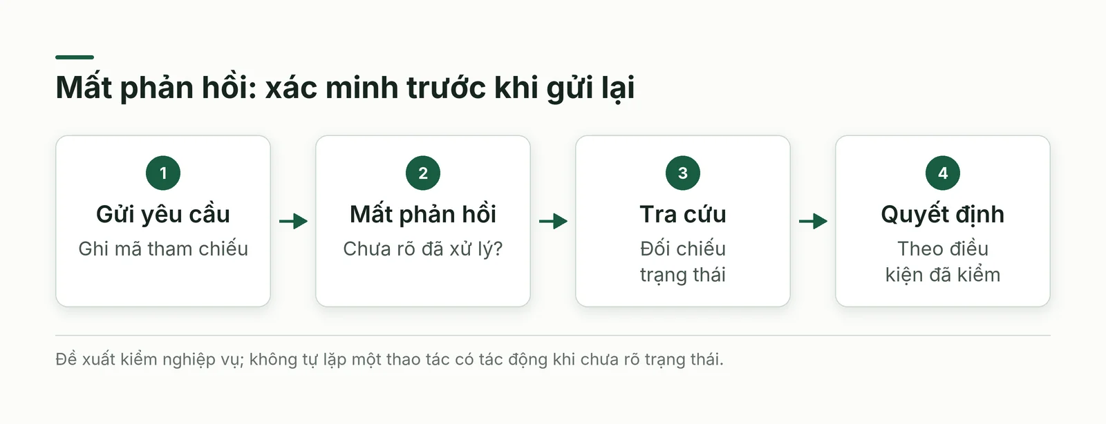 Phân biệt yêu cầu đã gửi, phía nhận đã xử lý và công việc được đối chiếu hoàn tất