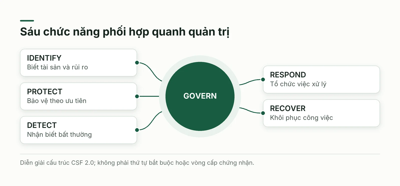 NIST CSF 2.0 với quản trị ở trung tâm sáu chức năng