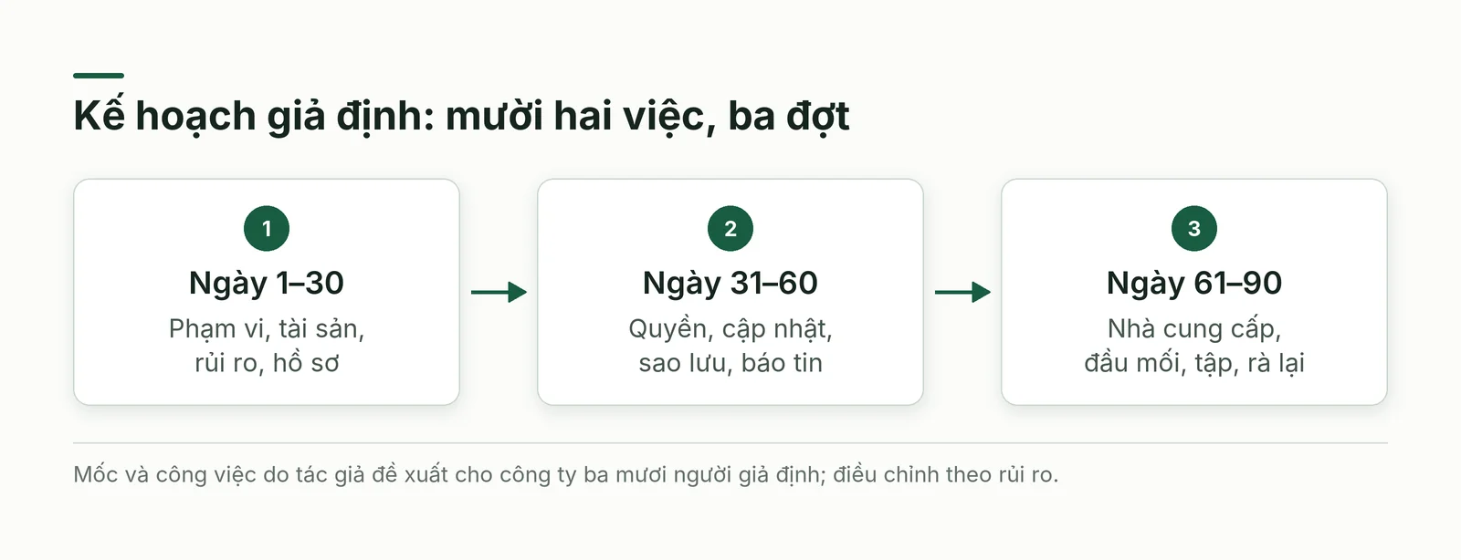 Kế hoạch chín mươi ngày có ba đợt công việc