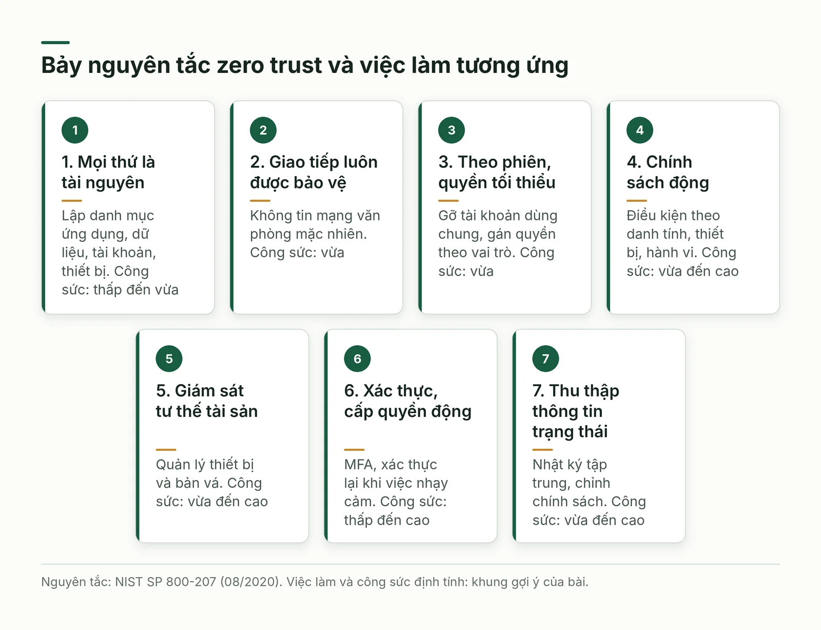 Bảy thẻ nguyên tắc zero trust của NIST kèm việc làm và công sức định tính
