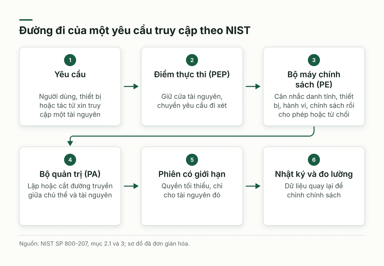 Sơ đồ kiến trúc zero trust: yêu cầu truy cập đi qua điểm thực thi, bộ máy chính sách và bộ quản trị