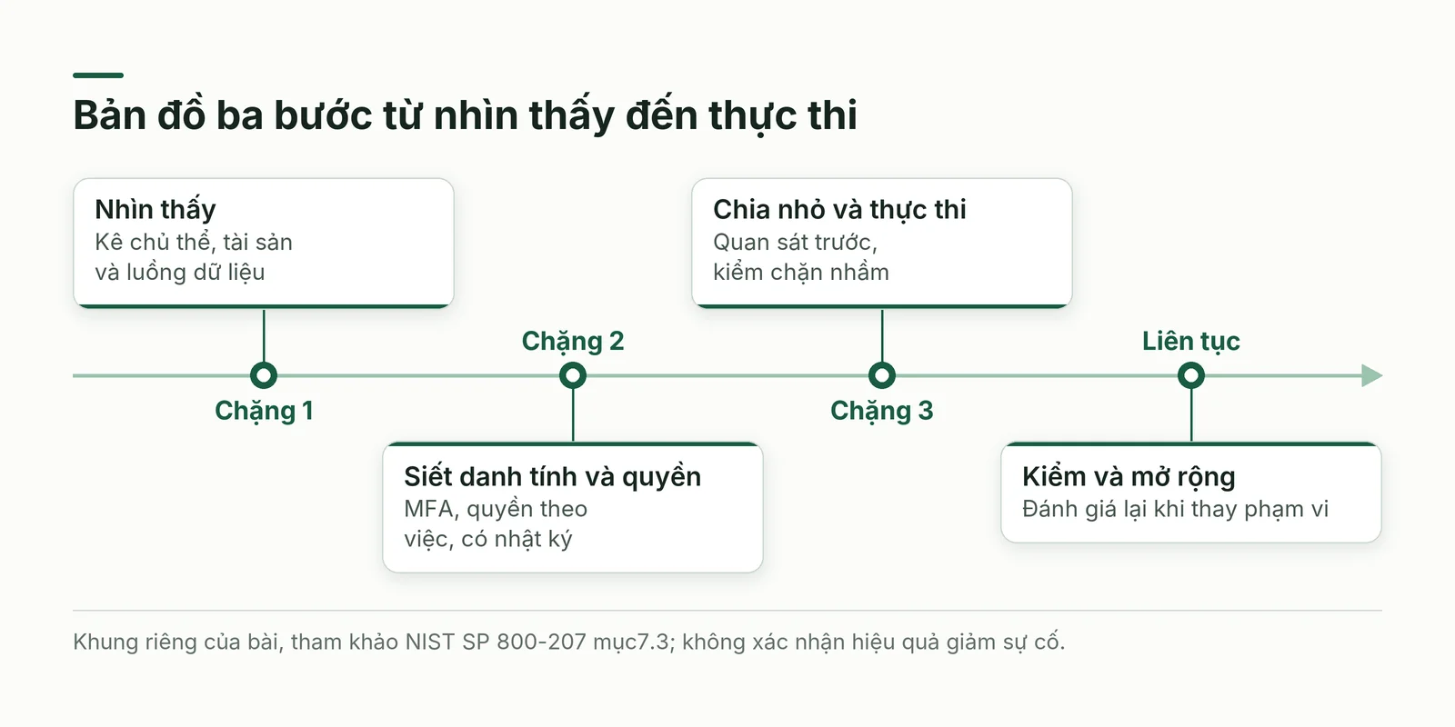 Ba chặng triển khai zero trust: nhìn thấy, siết danh tính và quyền, chia nhỏ và thực thi