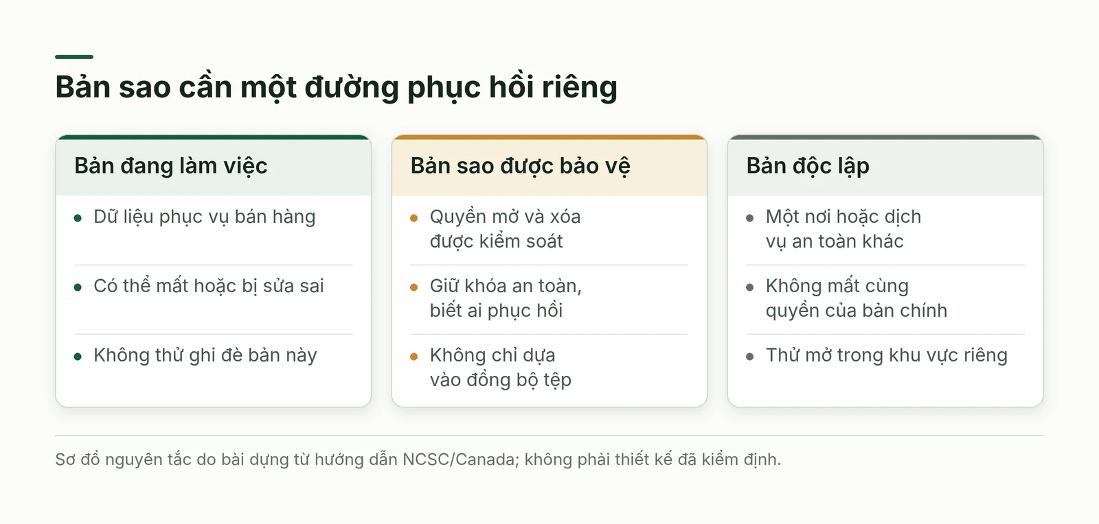 Ba đường lưu dữ liệu gồm bản làm việc, bản sao được bảo vệ riêng và bản sao độc lập