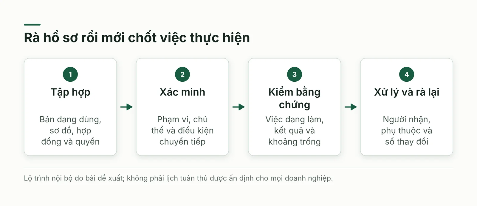 Lộ trình rà soát gồm tập hợp hồ sơ, xác minh căn cứ, kiểm bằng chứng và xử lý khoảng trống