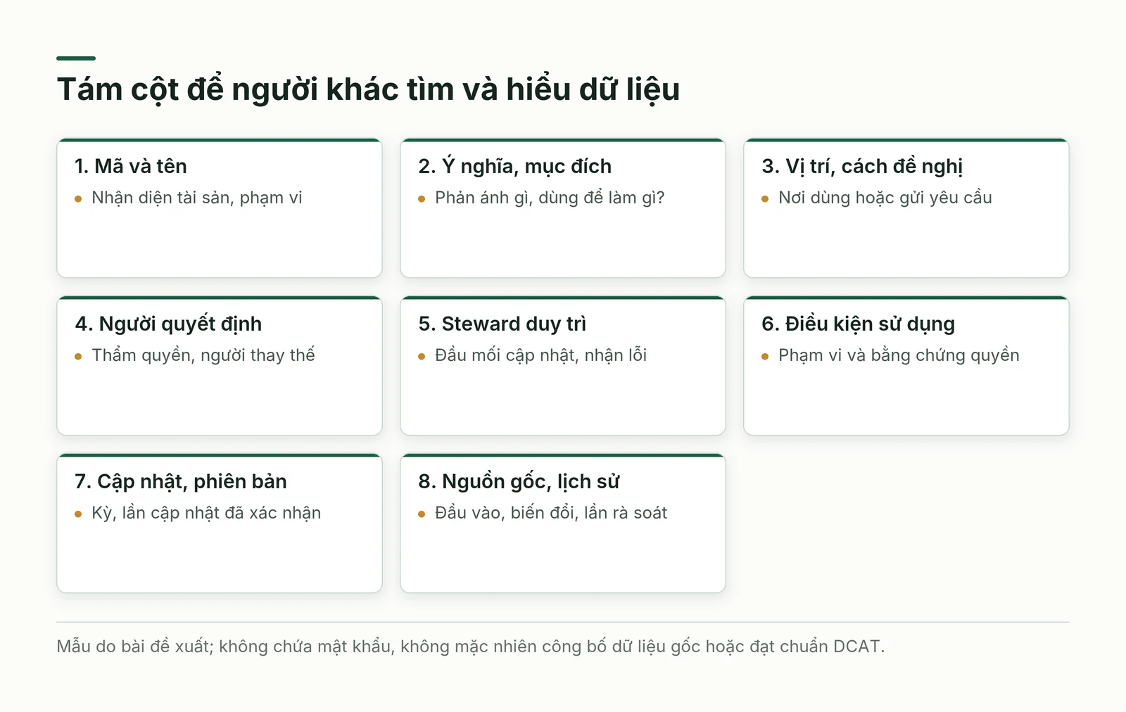 Mẫu danh mục dữ liệu gồm tám trường mô tả tài sản, nghĩa, vị trí, hai vai trách nhiệm, quyền dùng, phiên bản và nguồn gốc