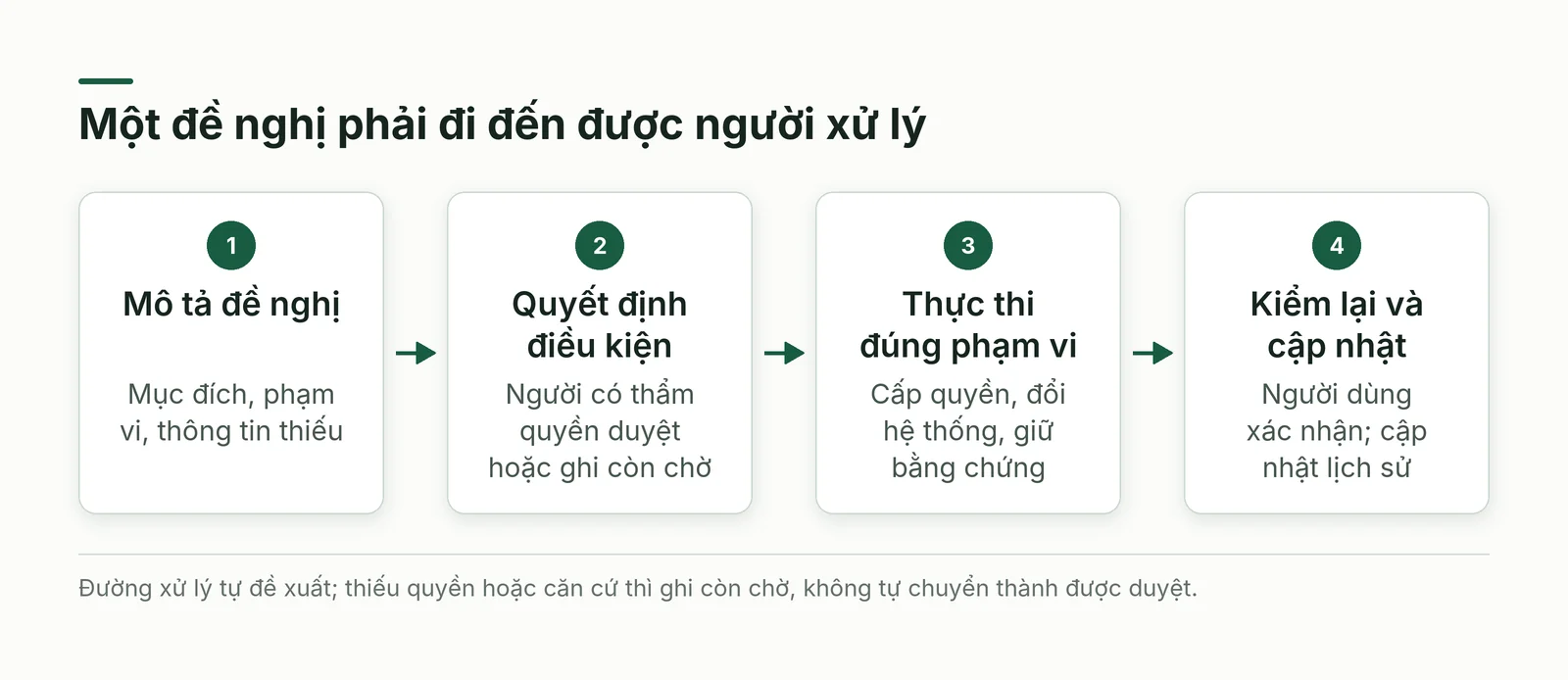 Một đề nghị dùng dữ liệu đi qua mô tả mục đích, quyết định điều kiện, thực thi và lưu dấu kiểm lại