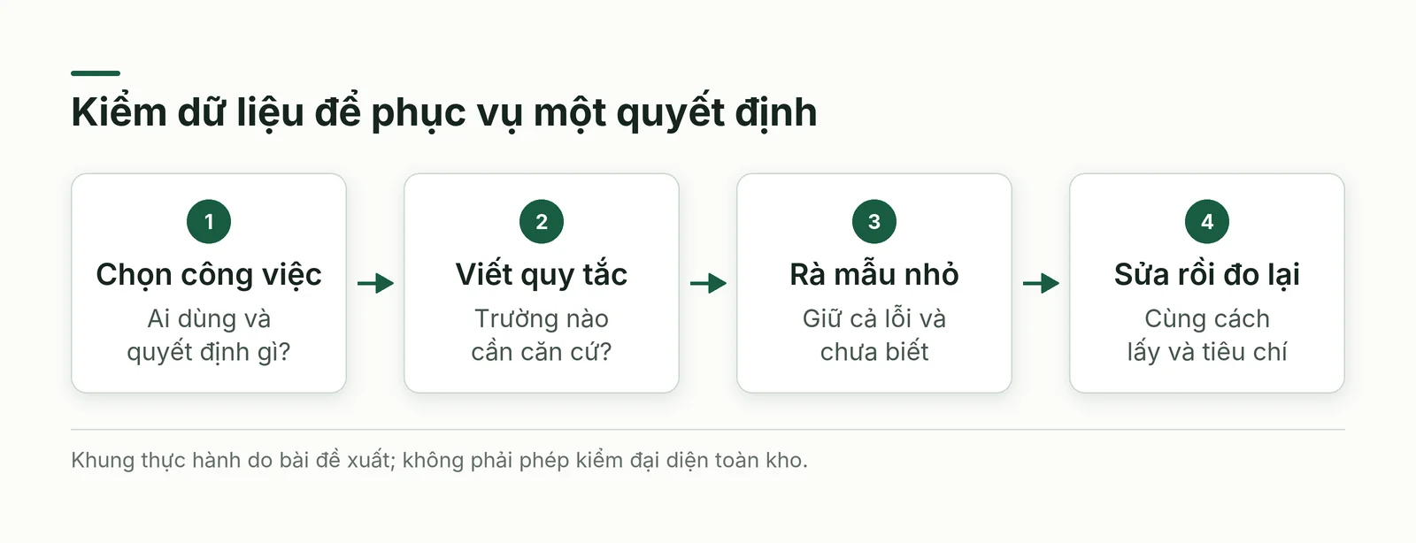 Quy trình kiểm chất lượng dữ liệu trong doanh nghiệp từ chọn quyết định đến đo lại