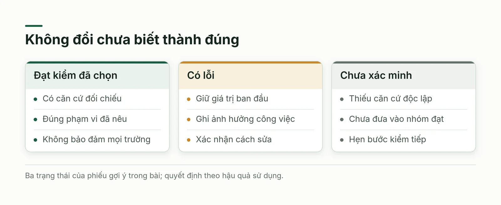 Ba trạng thái kiểm dữ liệu: đạt kiểm đã chọn, có lỗi và chưa xác minh