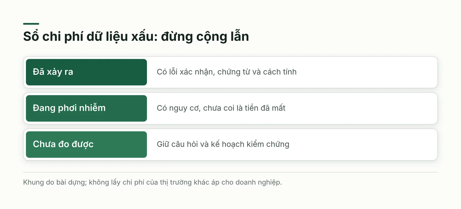 So sánh chi phí dữ liệu xấu đã xác nhận, phần phơi nhiễm và điều chưa đo được