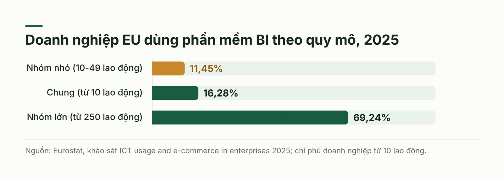 Biểu đồ thanh về BI cho doanh nghiệp nhỏ: nhóm nhỏ 11,45%, chung 16,28%, nhóm lớn 69,24%