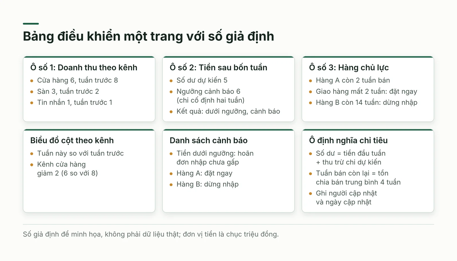 Bảng điều khiển một trang: ba ô số, biểu đồ kênh, cảnh báo, ô định nghĩa