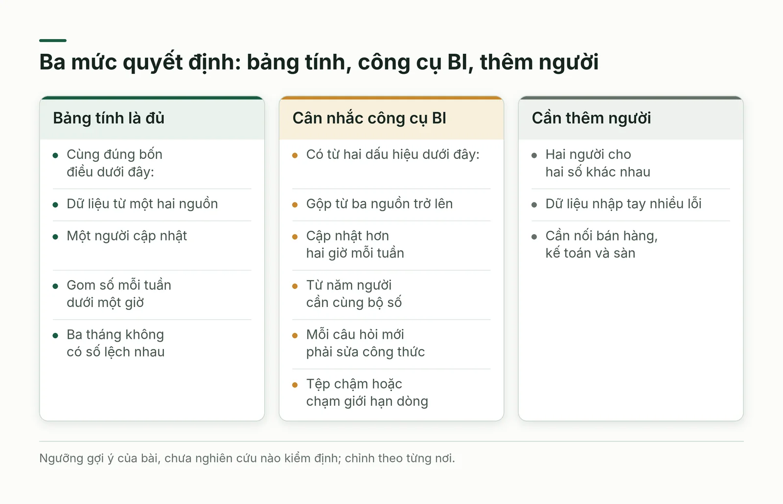 So sánh ba mức quyết định: bảng tính đủ, cân nhắc công cụ BI, cần thêm người