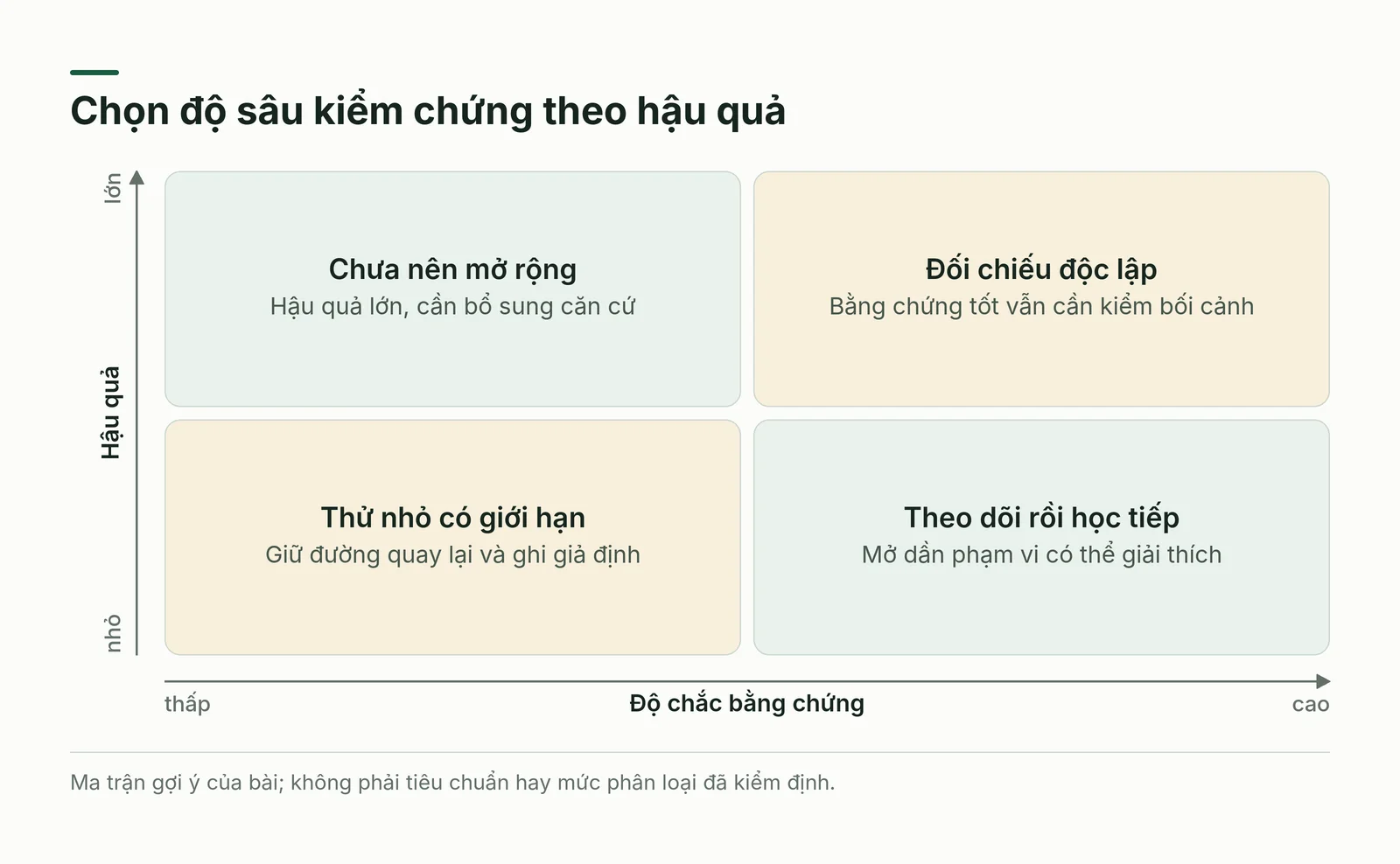 Ma trận mức thận trọng theo độ chắc của bằng chứng và hậu quả của quyết định