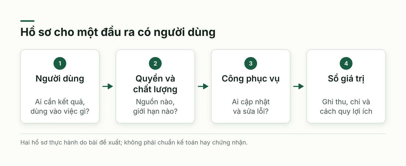 Hồ sơ giá trị gợi ý gồm người dùng, quyền khai thác, chi phí phục vụ và kết quả được ghi nhận