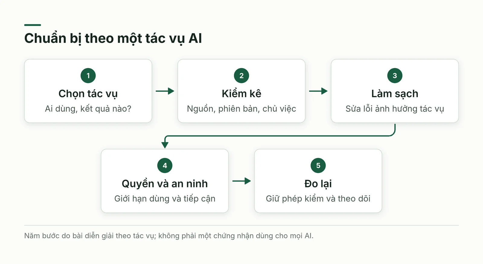 Năm bước chuẩn bị dữ liệu sẵn sàng cho AI từ tác vụ đến kiểm lại kết quả