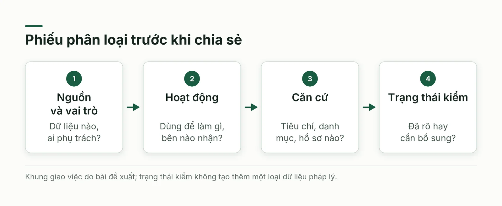 Phiếu đọc Luật Dữ liệu 2024 doanh nghiệp theo nguồn, hoạt động, căn cứ và trạng thái xác minh