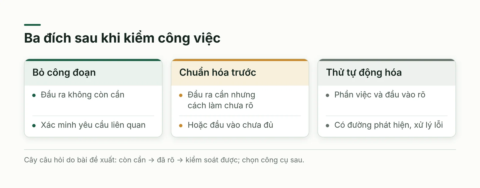 Cây quyết định chọn bỏ công đoạn không cần, chuẩn hóa phần chưa rõ hoặc thử tự động hóa khi đủ kiểm soát