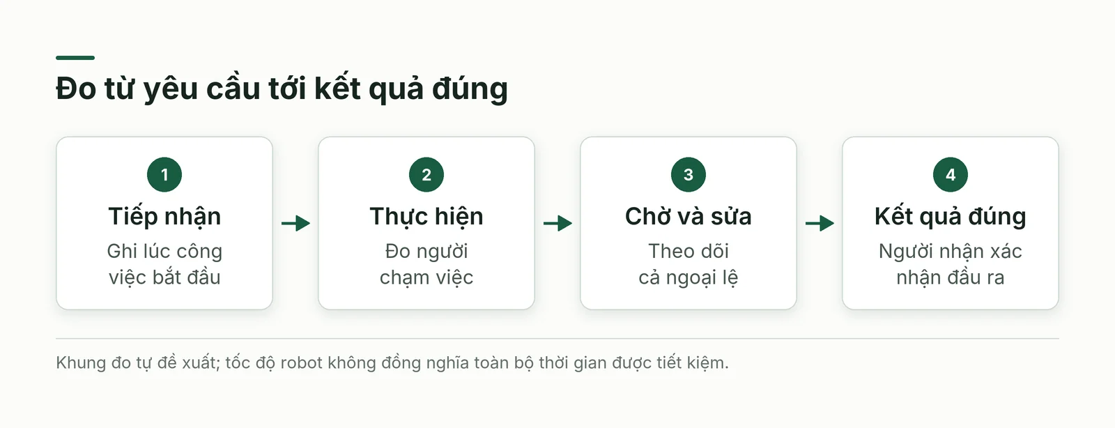 Đo tự động hóa từ tiếp nhận tới kết quả đúng, gồm thời gian xử lý, chờ và sửa lỗi