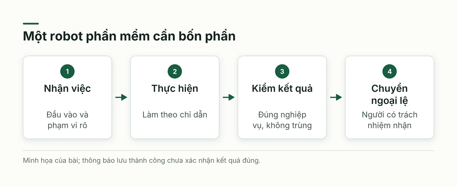 Sơ đồ RPA là gì qua bốn phần nhận việc, làm theo chỉ dẫn, kiểm kết quả và chuyển ngoại lệ