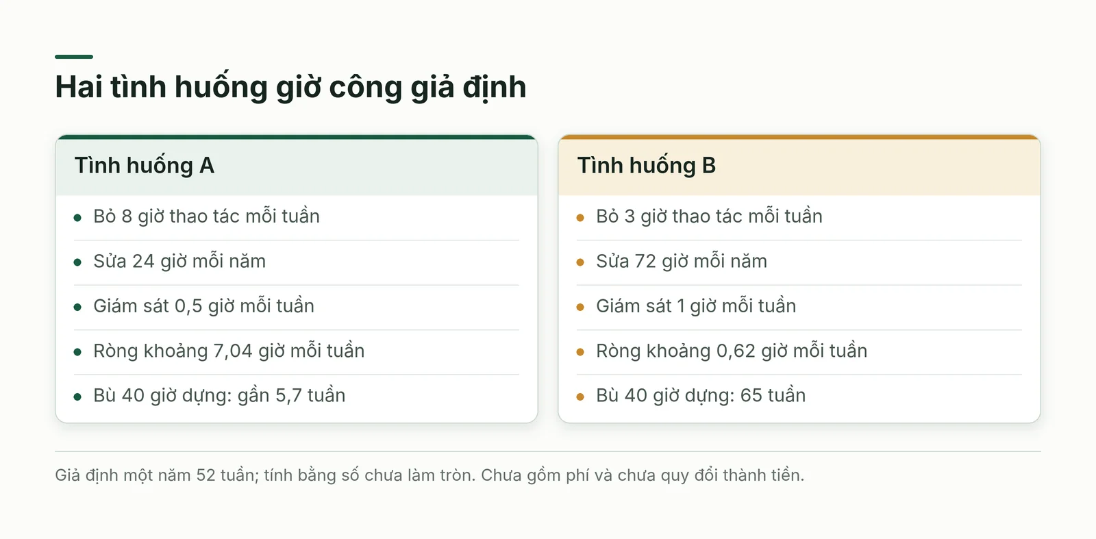 Hai tình huống giả định có cùng công dựng nhưng khác công được giải phóng và bảo trì