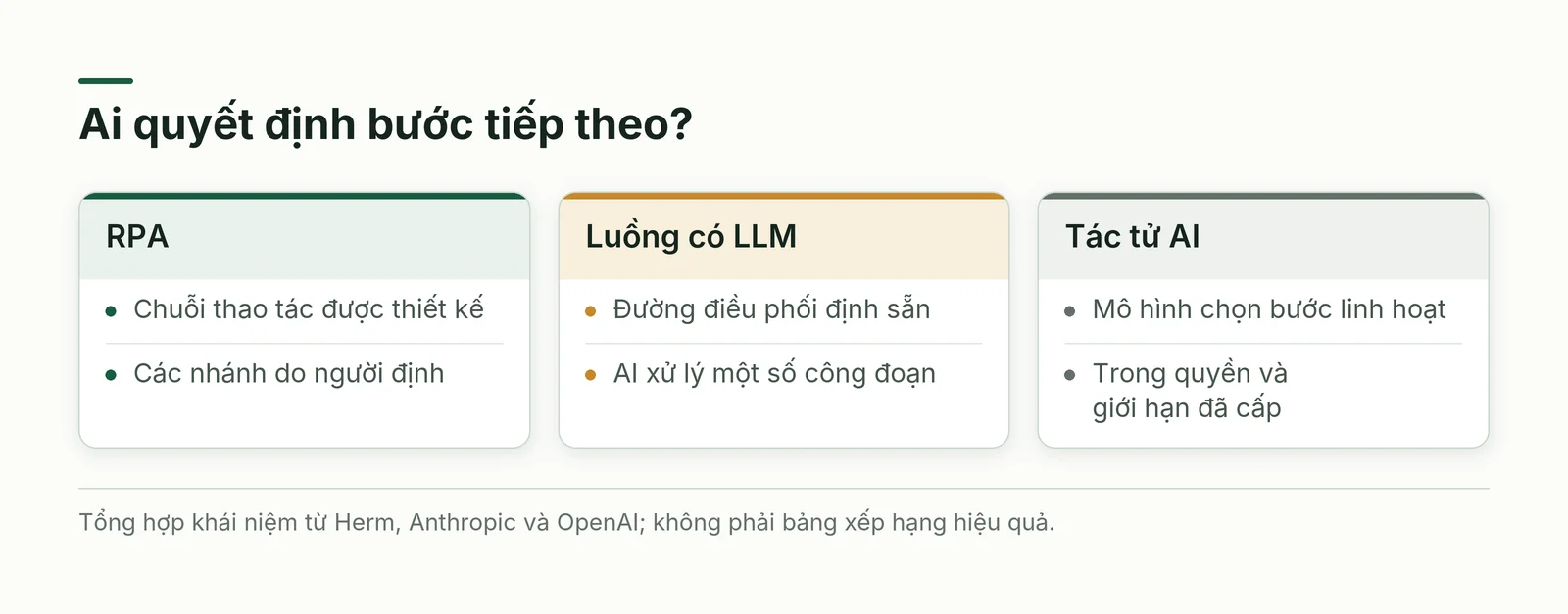 RPA và AI agent khác nhau ở quyền chọn bước, so cùng quy trình có LLM