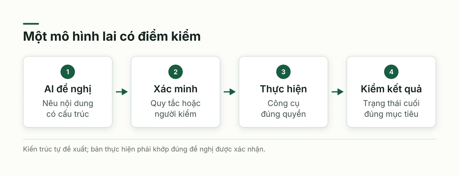 Mô hình lai gồm AI đề nghị, bước xác minh, công cụ thực hiện và kiểm trạng thái cuối