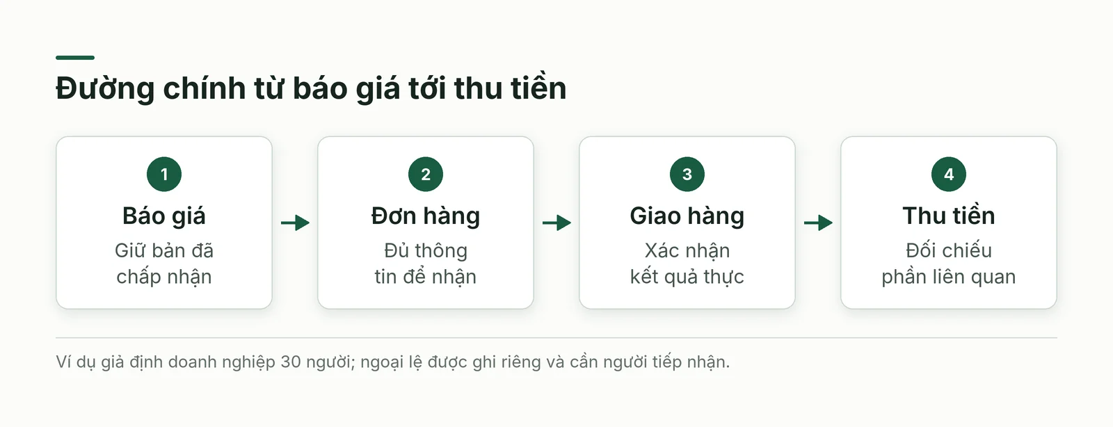 Đường chính minh họa từ báo giá được chấp nhận tới đơn đủ thông tin, giao xác nhận và đối chiếu thu tiền