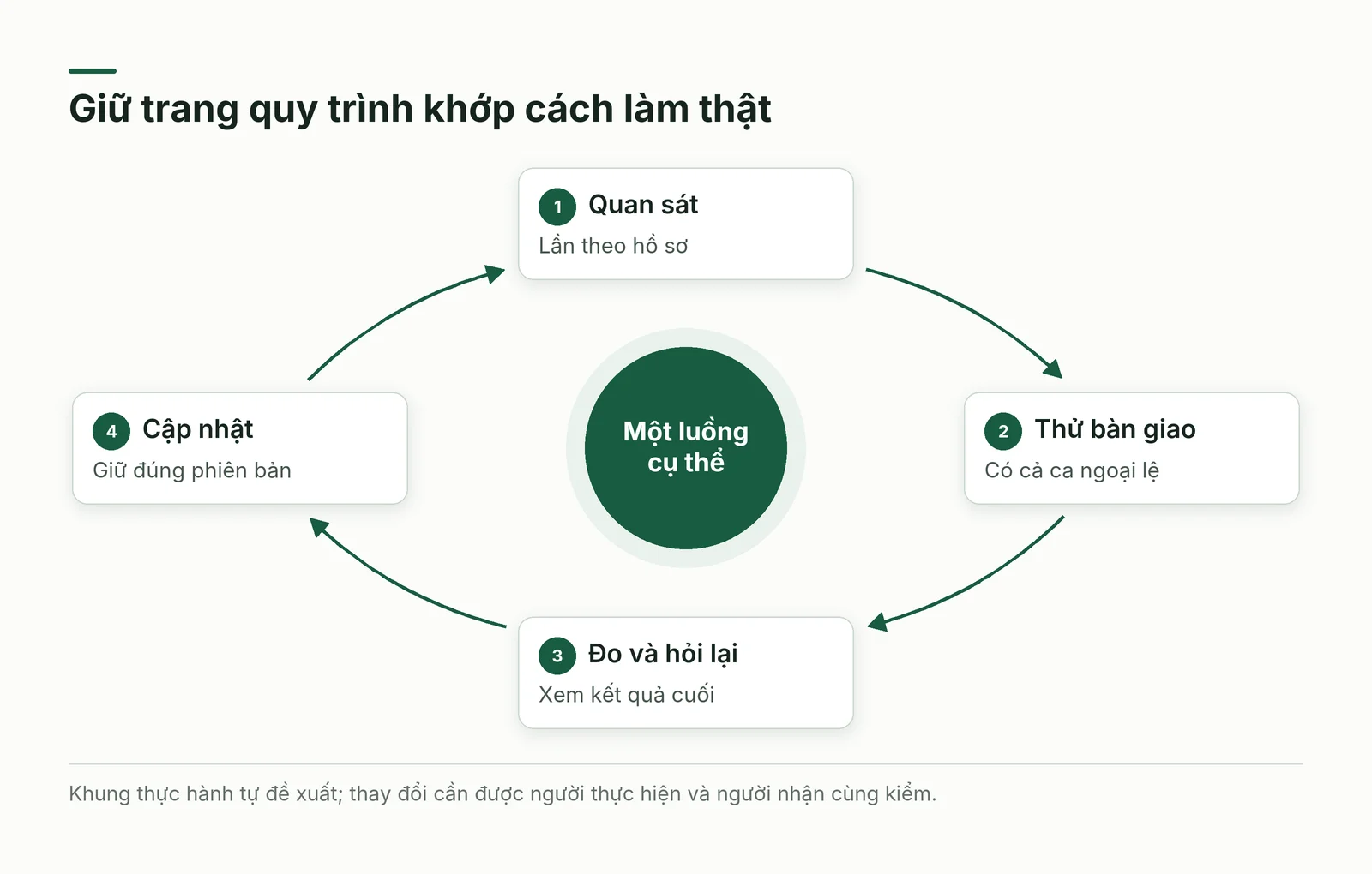 Vòng rà soát một trang quy trình từ quan sát, thử bàn giao tới đo và cập nhật phiên bản