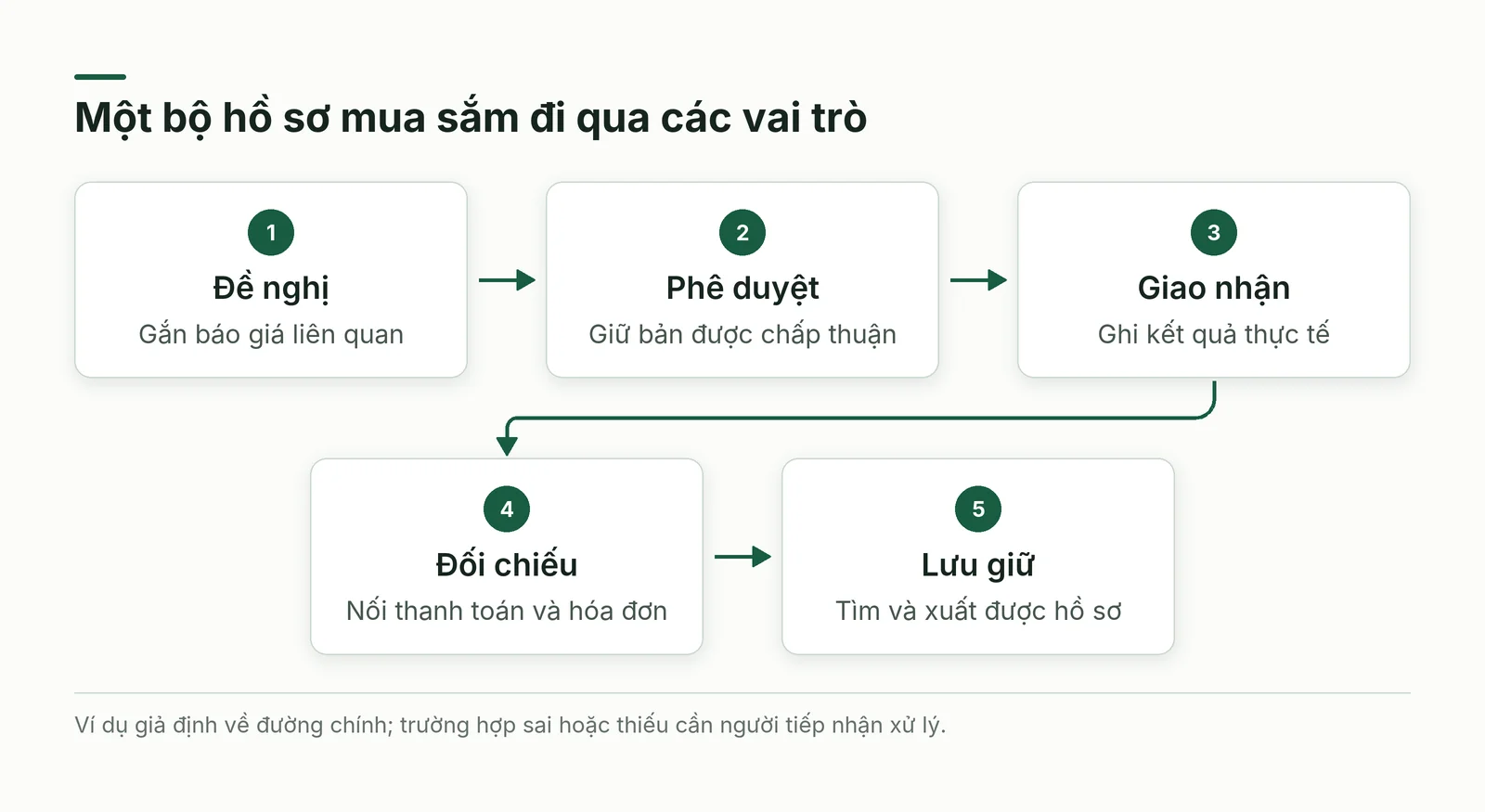 Luồng hồ sơ từ đề nghị đến lưu giữ