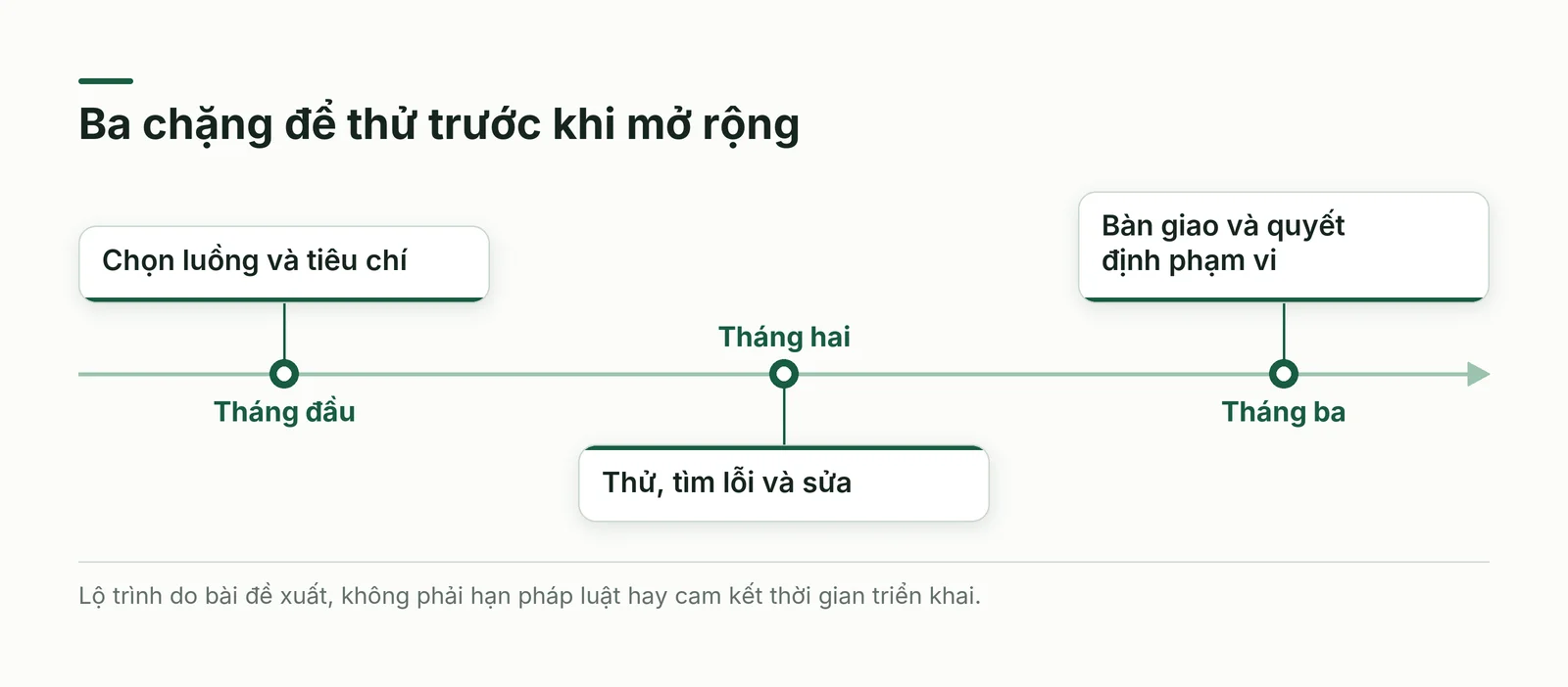 Lộ trình ba tháng theo đề xuất của bài