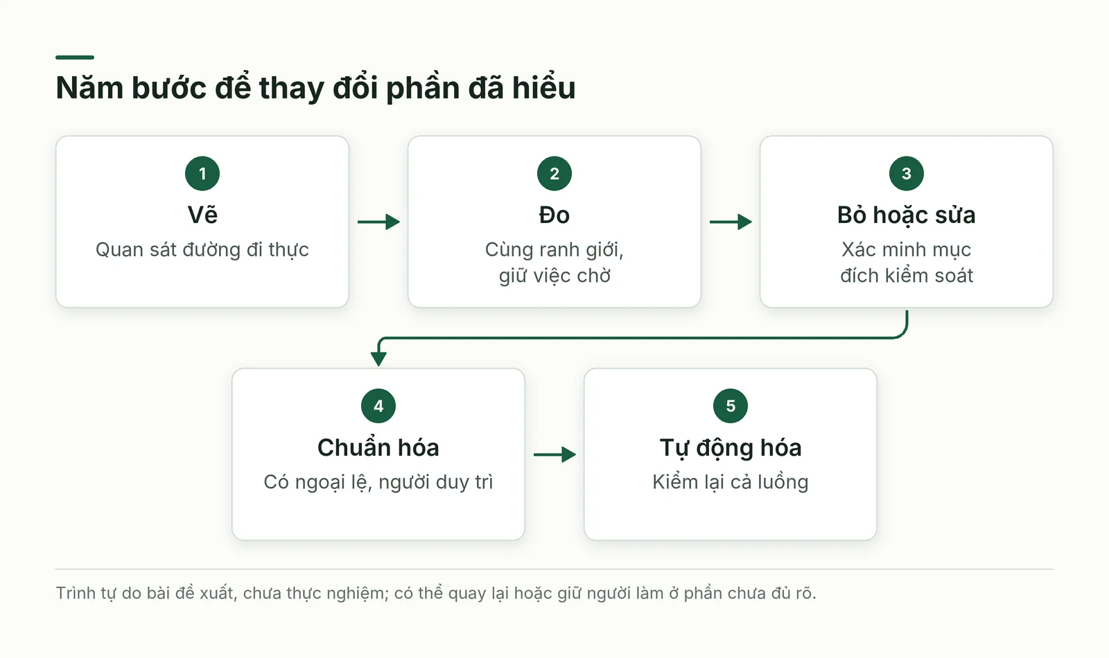 Năm bước tối ưu quy trình doanh nghiệp trước khi tự động hóa