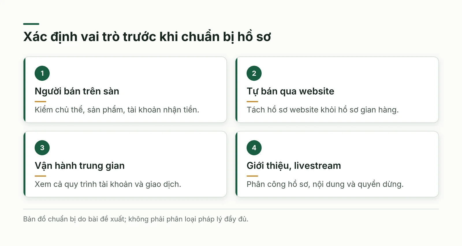 Bốn vai trò cần phân biệt khi đọc Luật Thương mại điện tử 2025: bán trên sàn, tự bán qua website, vận hành trung gian và giới thiệu hàng