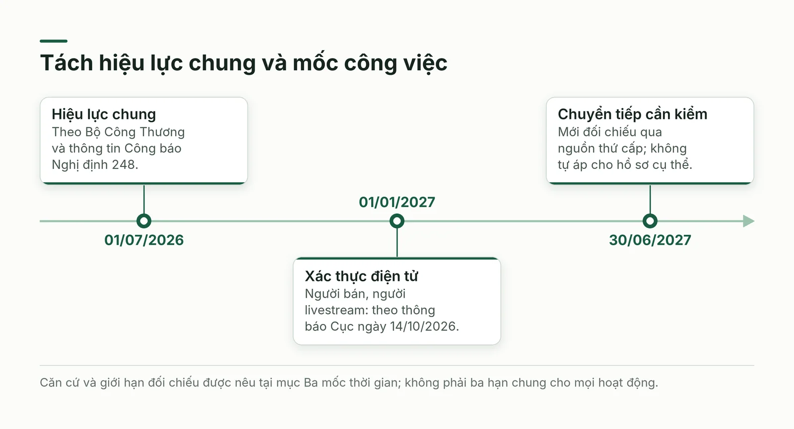 Ba mốc được tách theo nguồn: hiệu lực chung tháng 7 năm 2026, xác thực tháng 1 năm 2027 theo Cục và chuyển tiếp tháng 6 năm 2027 còn cần đối chiếu