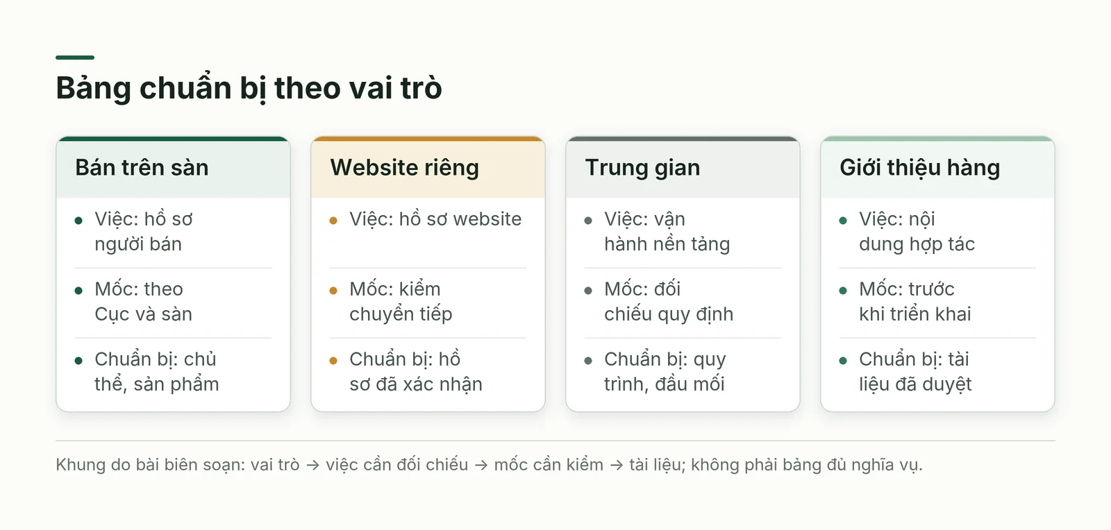 Bảng chuẩn bị theo vai trò với bốn hàng: bán trên sàn, website riêng, trung gian và giới thiệu hàng; đây là khung tổ chức công việc