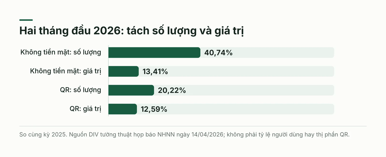 Tăng trưởng số lượng và giá trị thanh toán không dùng tiền mặt cùng giao dịch QR trong hai tháng đầu 2026, so cùng kỳ 2025