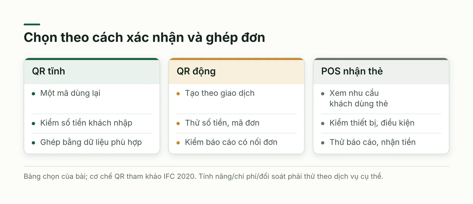 Ba phương án nhận tiền được so theo dữ liệu đơn hàng, thao tác xác nhận và việc đối soát: QR tĩnh, QR động và POS
