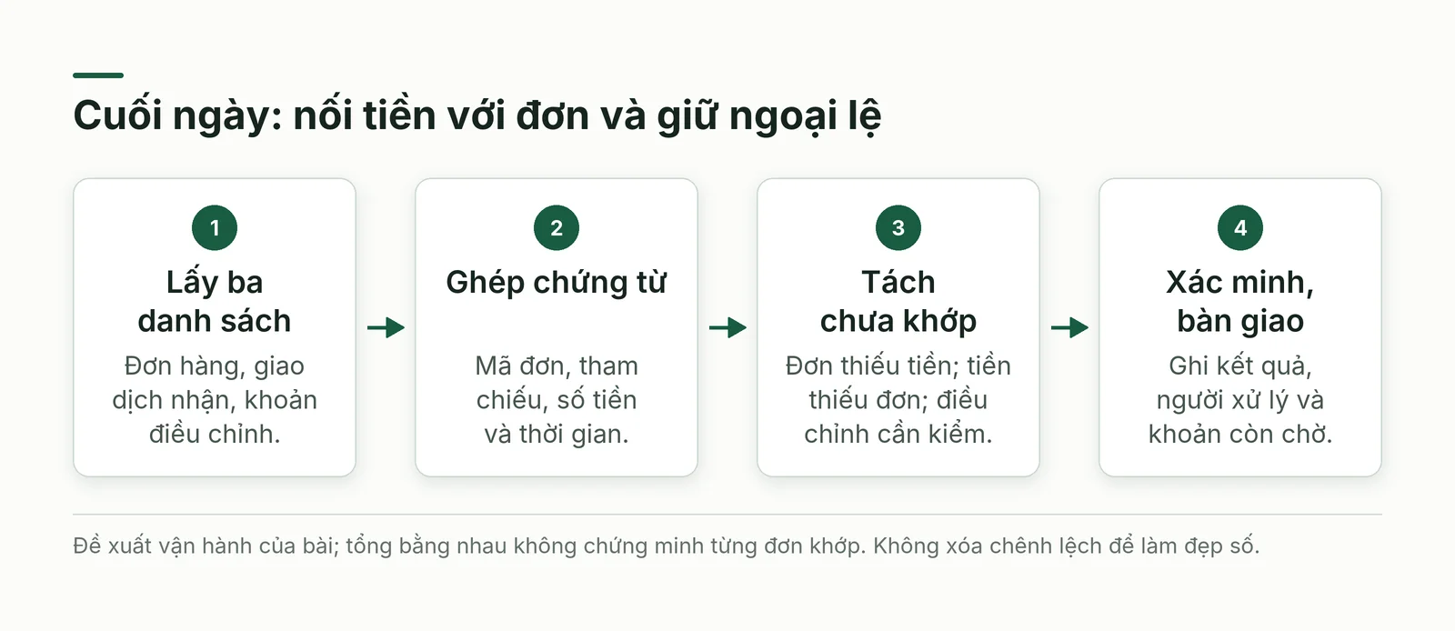 Quy trình đối soát cuối ngày gồm lấy đơn hàng và giao dịch, ghép theo chứng từ, tách ngoại lệ, xác minh và bàn giao khoản còn chờ