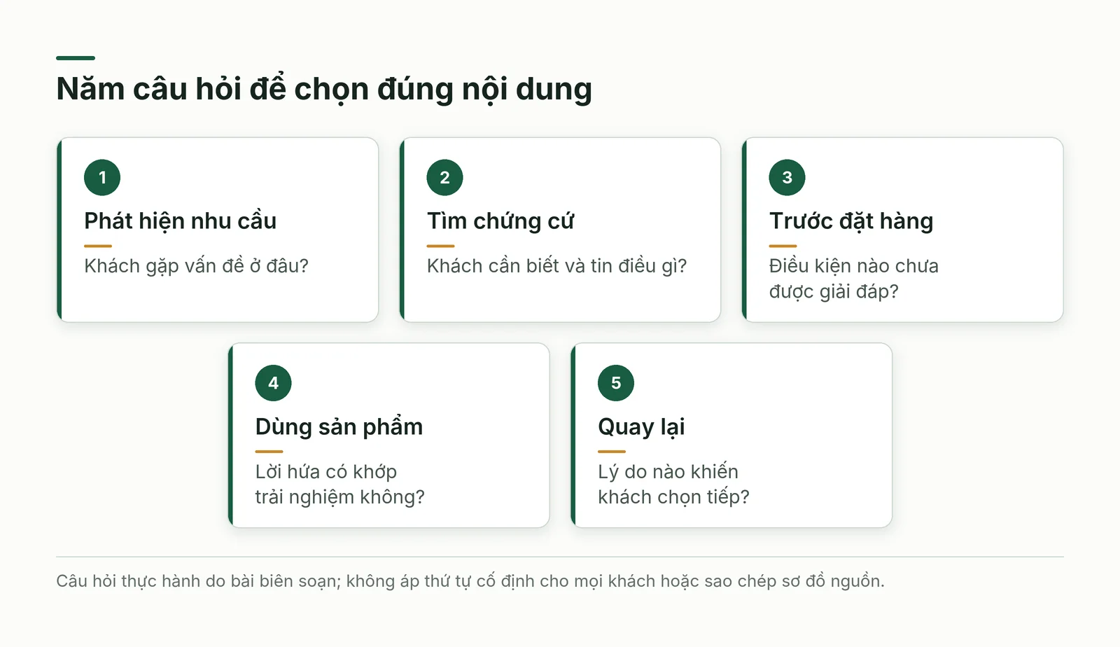 Bản đồ marketing số cho doanh nghiệp nhỏ theo năm câu hỏi về nhu cầu, chứng cứ, đặt hàng, trải nghiệm và quay lại