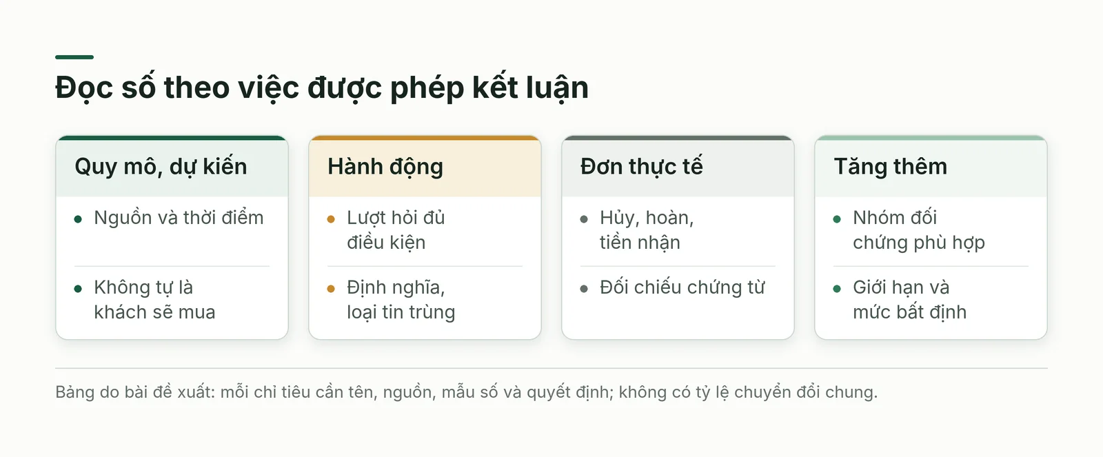 Bốn lớp chỉ tiêu gồm quy mô và tiếp cận, hành động, đơn thực tế, kết quả tăng thêm; mỗi lớp cần nguồn và giới hạn riêng