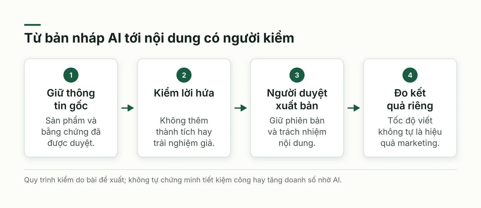 Ba việc khi dùng AI làm nội dung: giữ thông tin đã duyệt, kiểm lời hứa và xuất bản có người chịu trách nhiệm; kết quả kinh doanh đo riêng