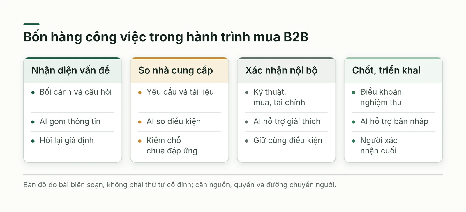 Bản đồ hành trình mua B2B theo nhận diện vấn đề, so nhà cung cấp, xác nhận nội bộ và chốt triển khai; mỗi hàng có bằng chứng và điểm chuyển người
